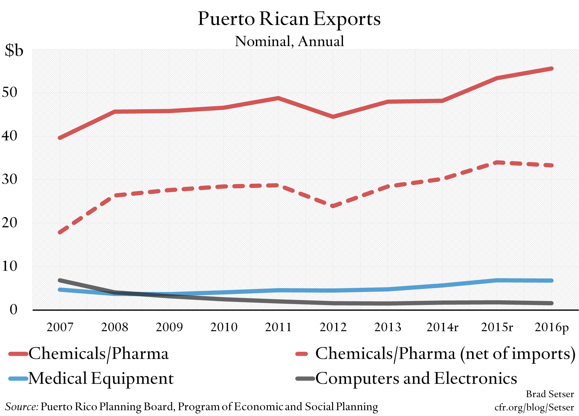 What Puerto Rico Tells Us About Global Trade
