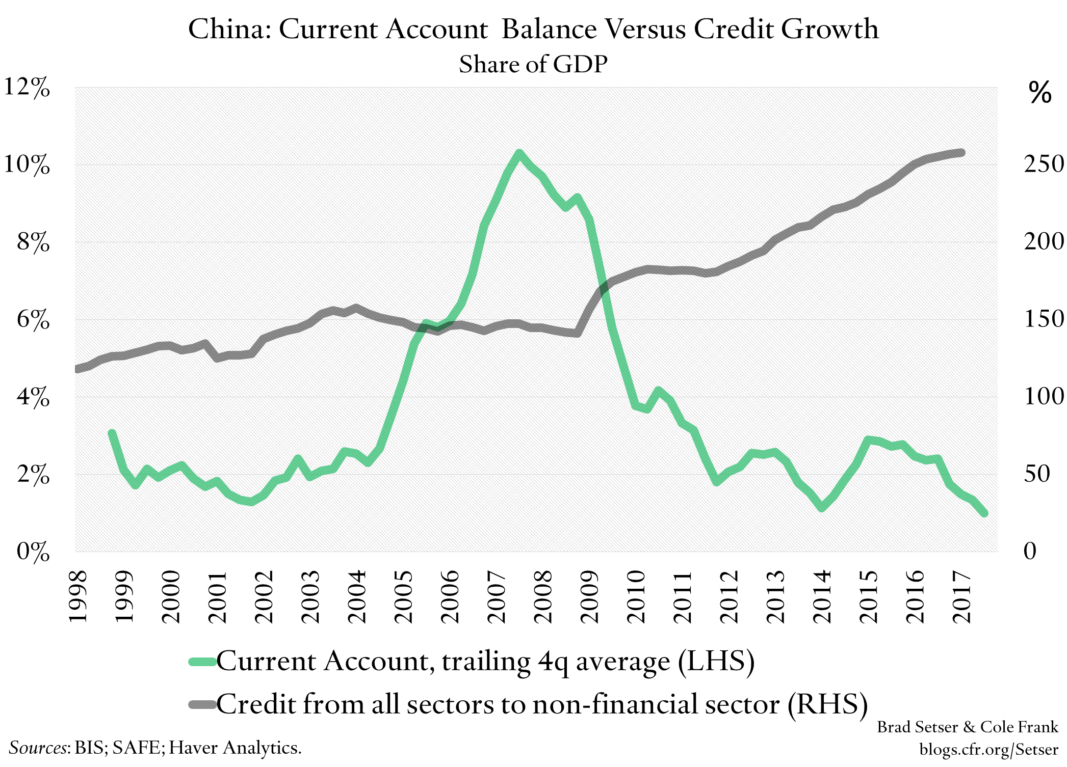 China, Credit, and the Current Account