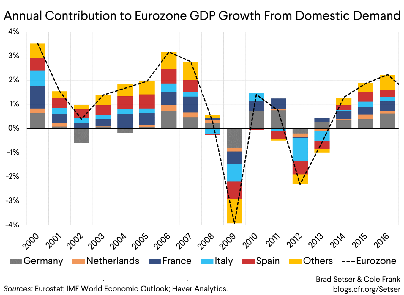 The Eurozone’s Fiscal Version of the Impossible Trinity?