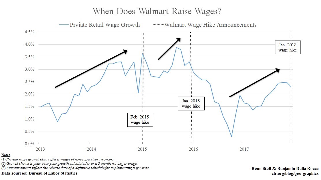 Did Tax Reform Really Give Walmart Employees a Raise?