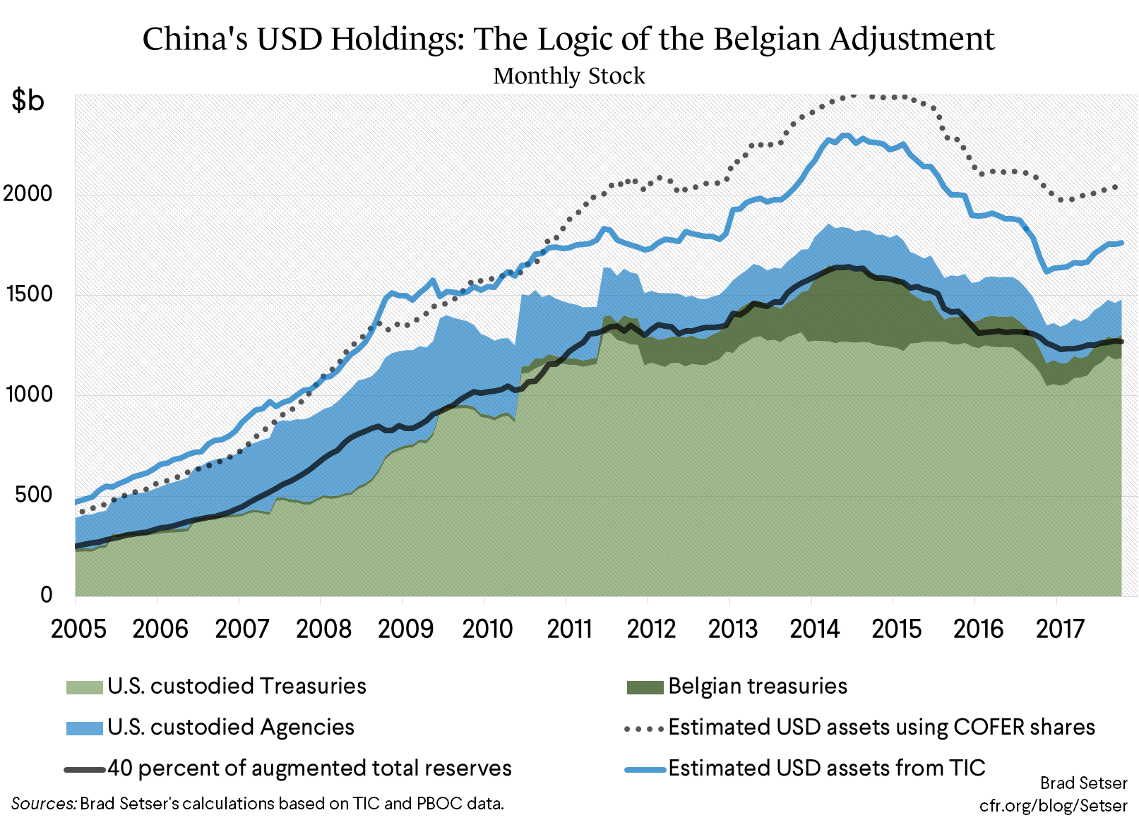 A Few Words on China’s Holdings of U.S. Bonds