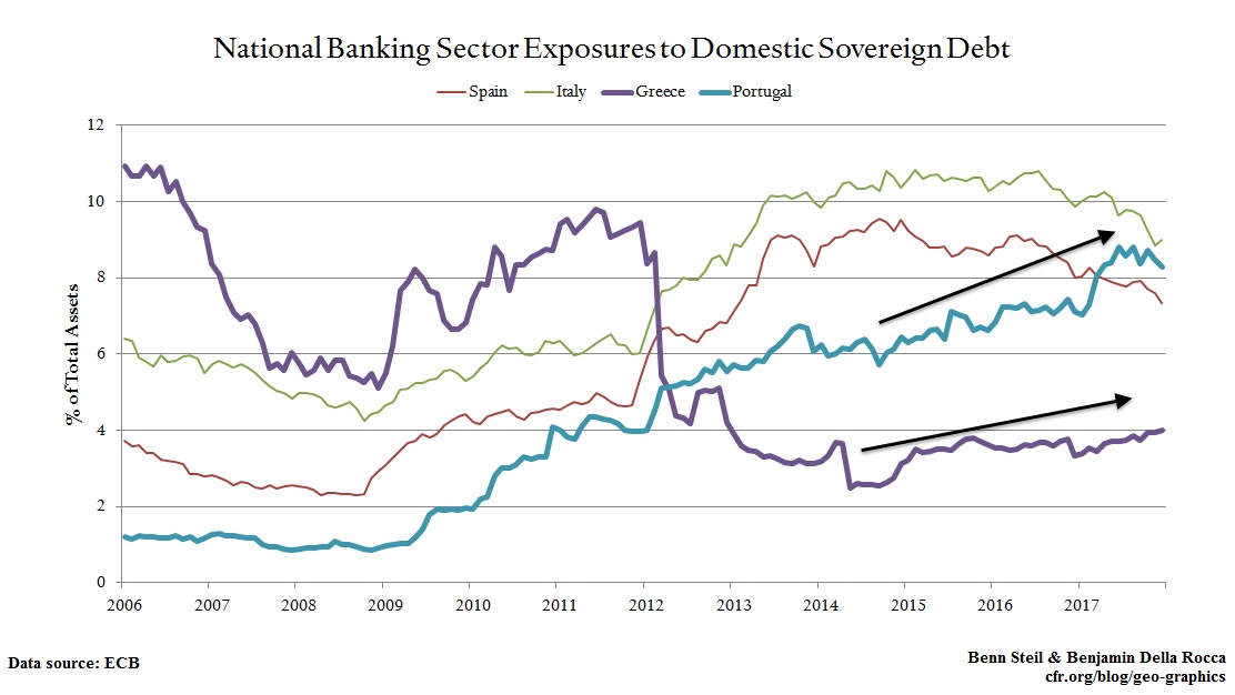 “Doom Loop” Binding Weak Banks and Sovereigns Still Haunts Europe