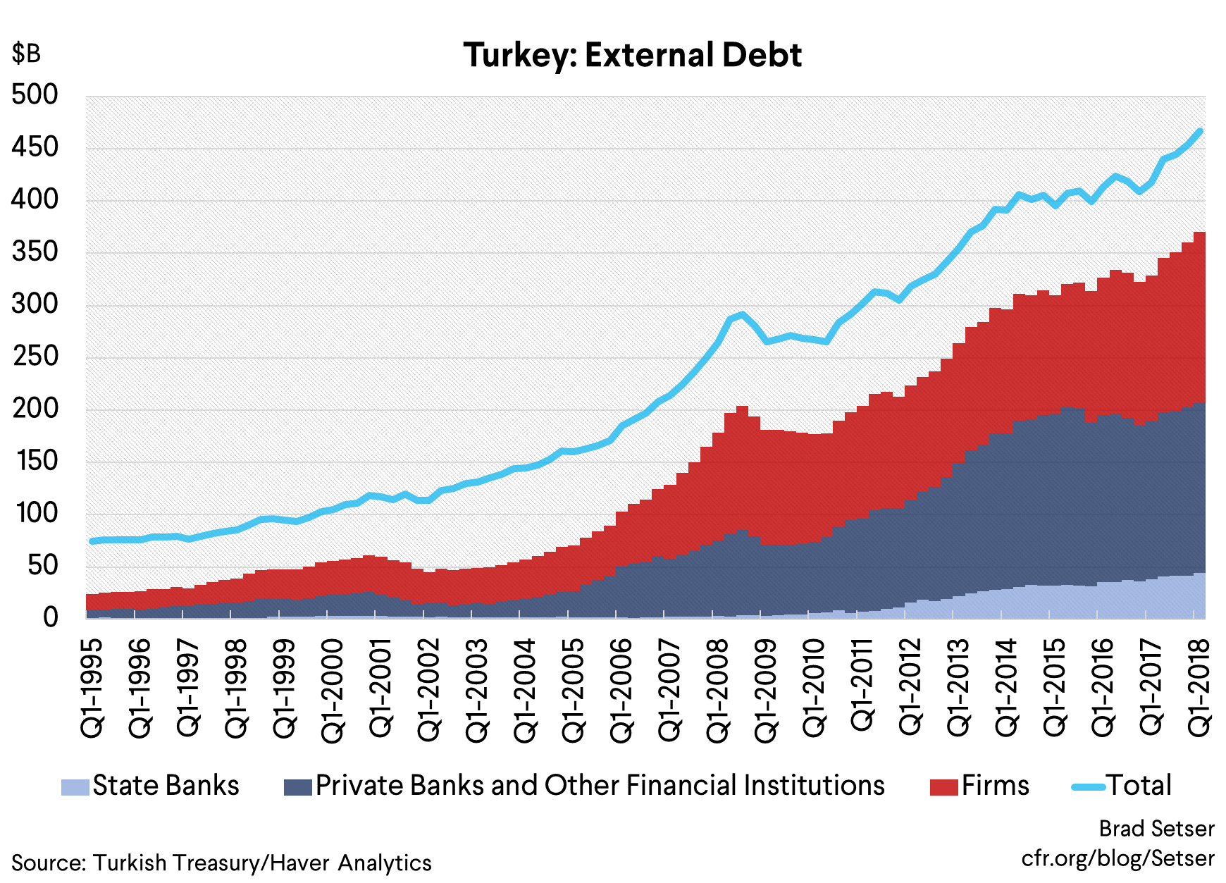 Framing Turkey’s Financial Vulnerabilites: Some Rhymes with the Asian Crisis, but Not a Repeat 