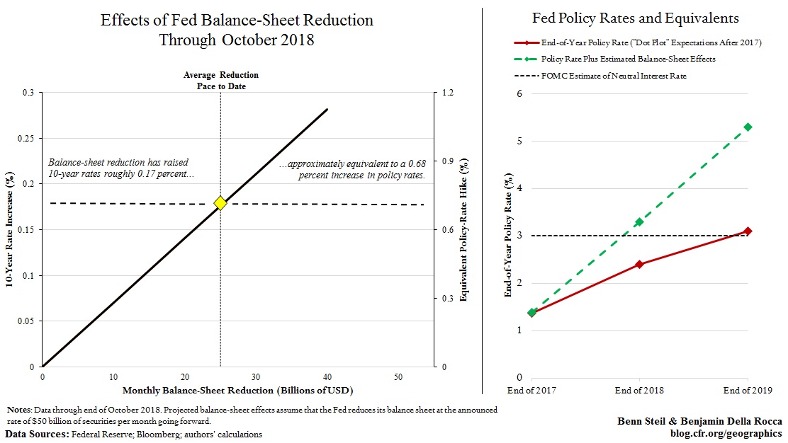 The Fed Is Tightening More Than It Realizes