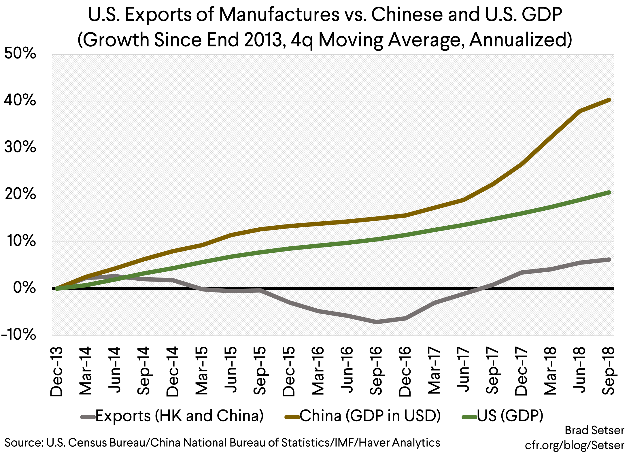 Why Haven't U.S. Exports of Manufactures Kept Pace with China's Growth?