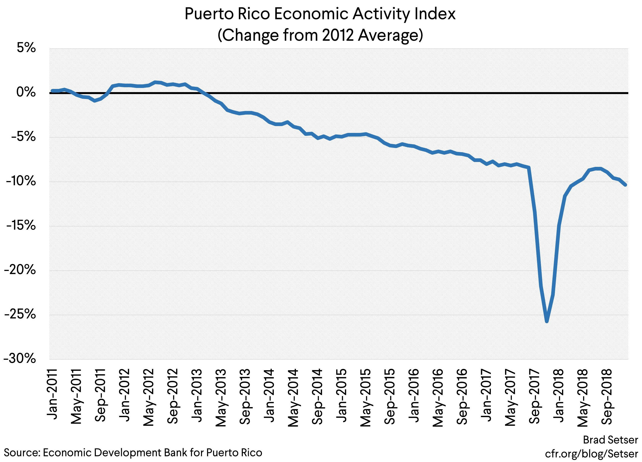Is There Still A Path that Returns Puerto Rico to Debt Sustainability?