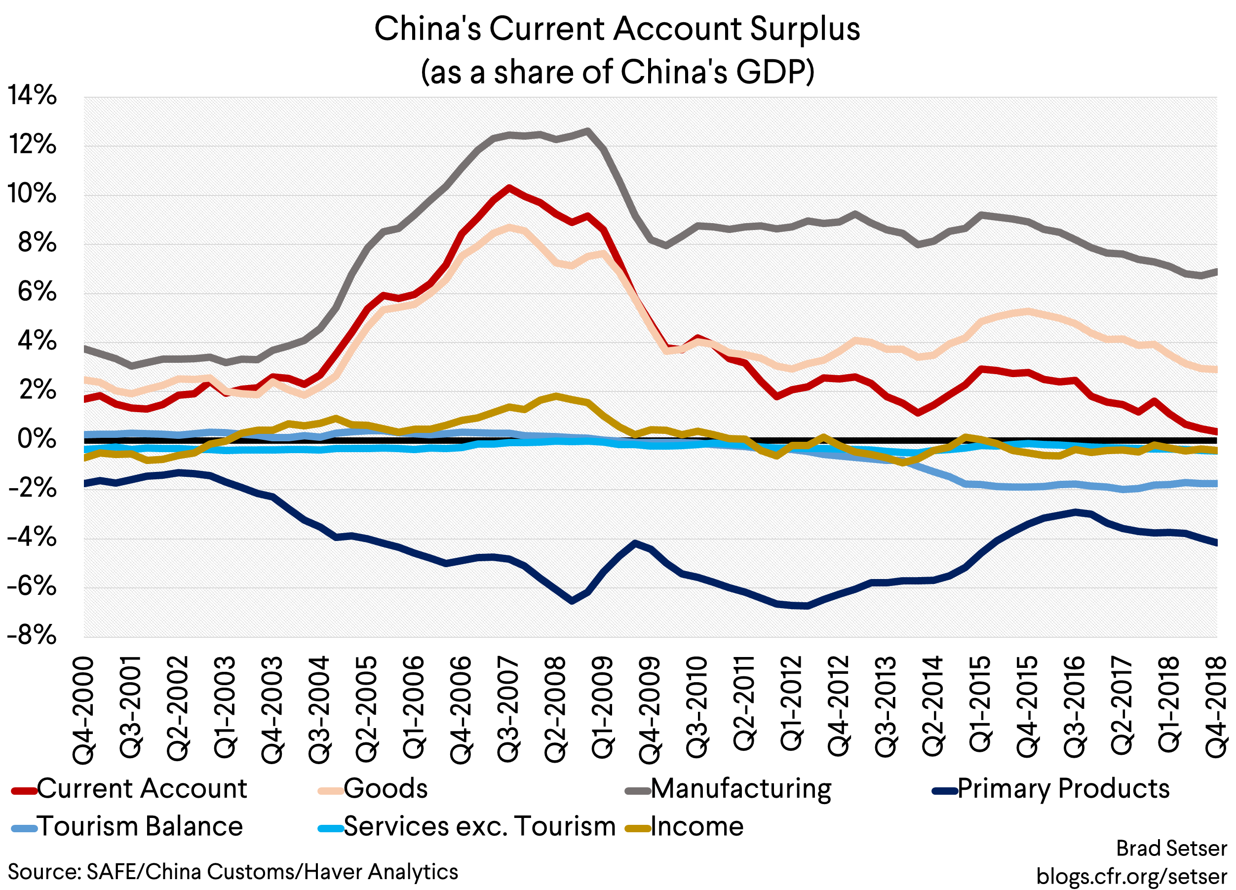 China's Coming Current Account Deficit?