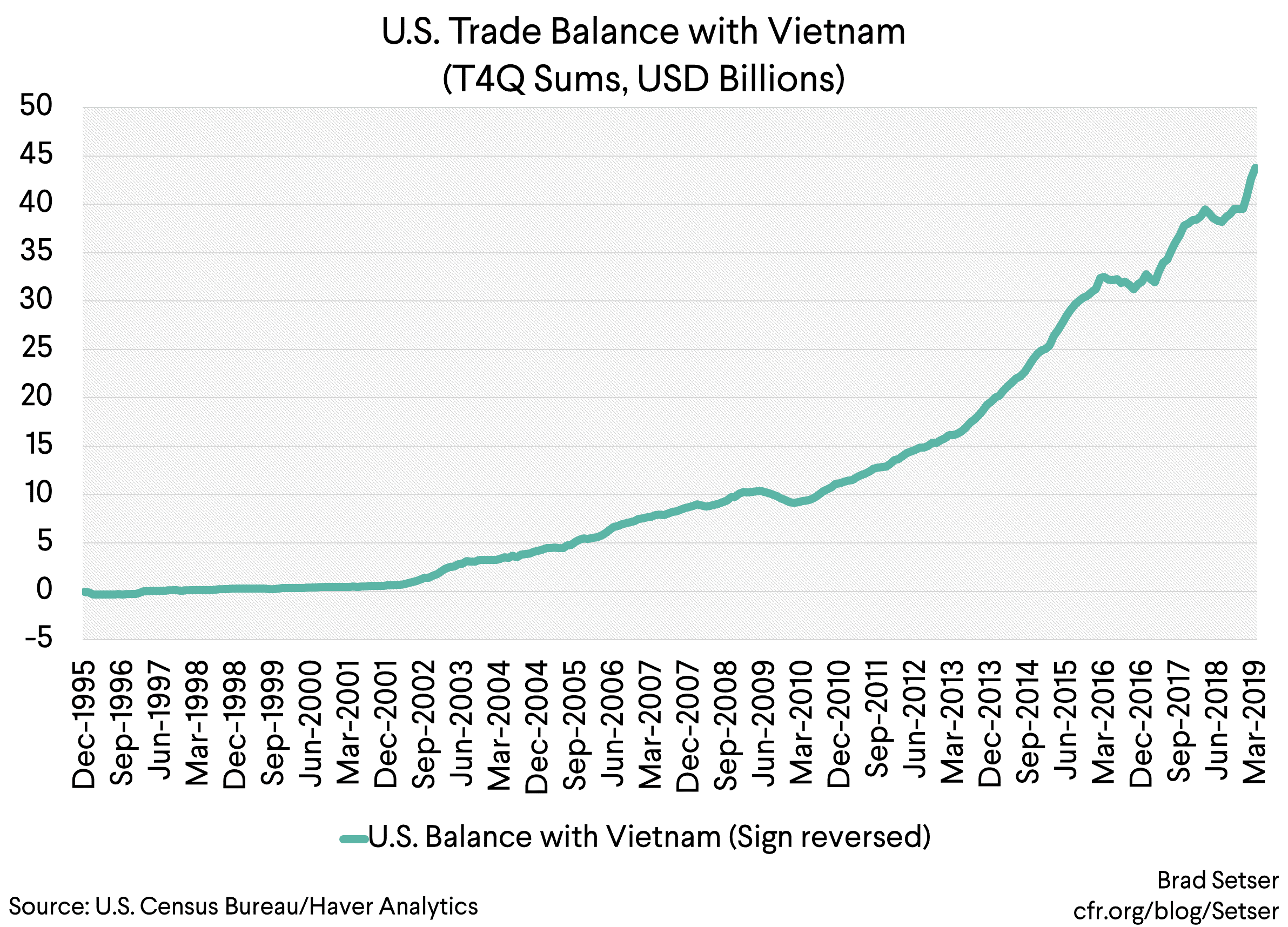 Vietnam Looks To Be Winning Trump's Trade War