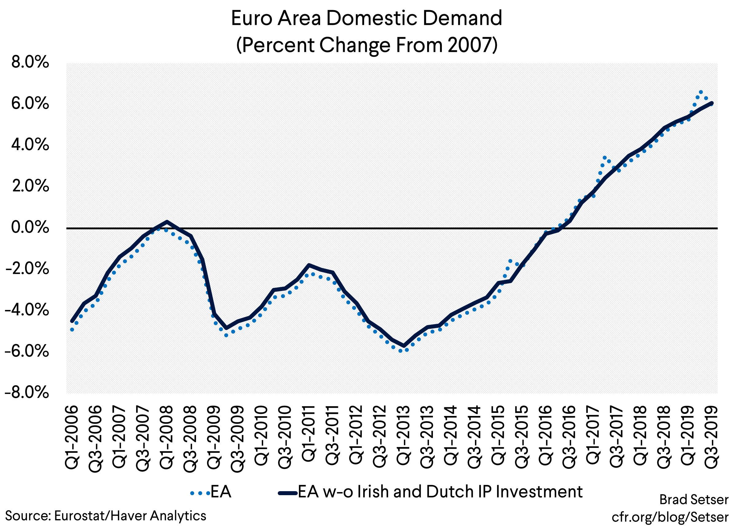 Leprechaun Adjusted Euro Area GDP…