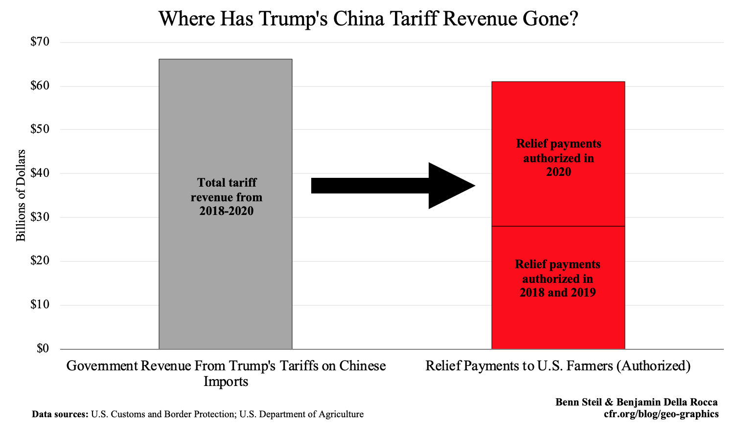 92 Percent of Trump’s China Tariff Proceeds Has Gone to Bail Out Angry Farmers
