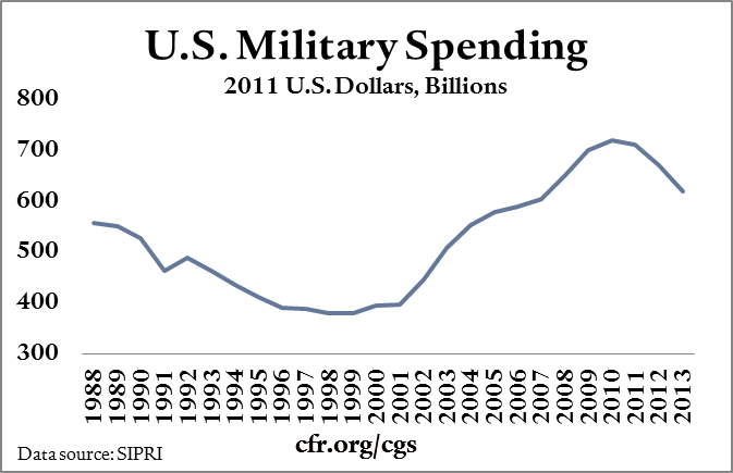 us defense budget