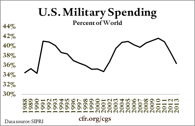 Trends in Spending | on Foreign Relations