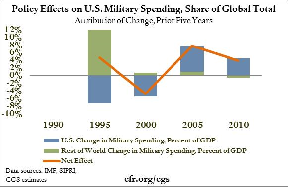 us military spending gdp