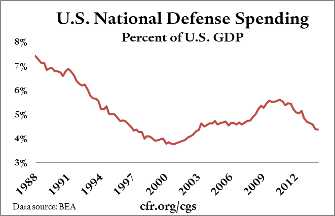 Trends in Spending | on Foreign Relations