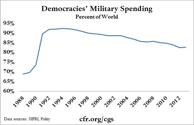 015_democracies_military_spending_percent.png