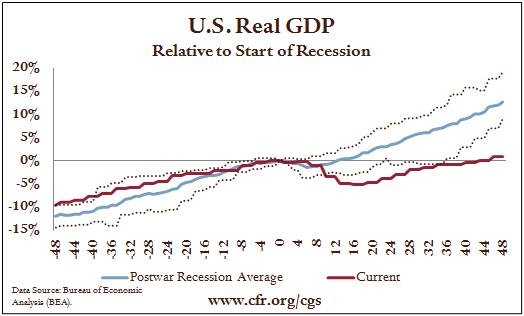 Quarterly Update: The Economic Downturn In Historical Context 