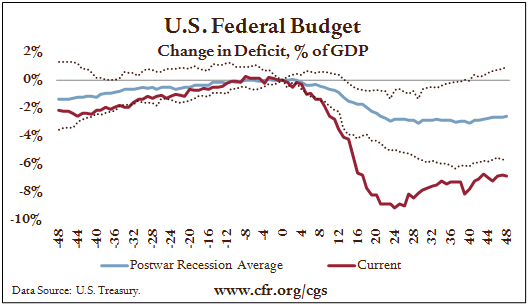 Quarterly Update: The Economic Downturn In Historical Context | Council ...