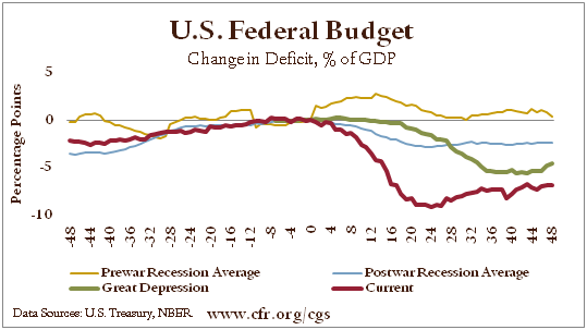 Quarterly Update: The Economic Downturn In Historical Context | Council ...