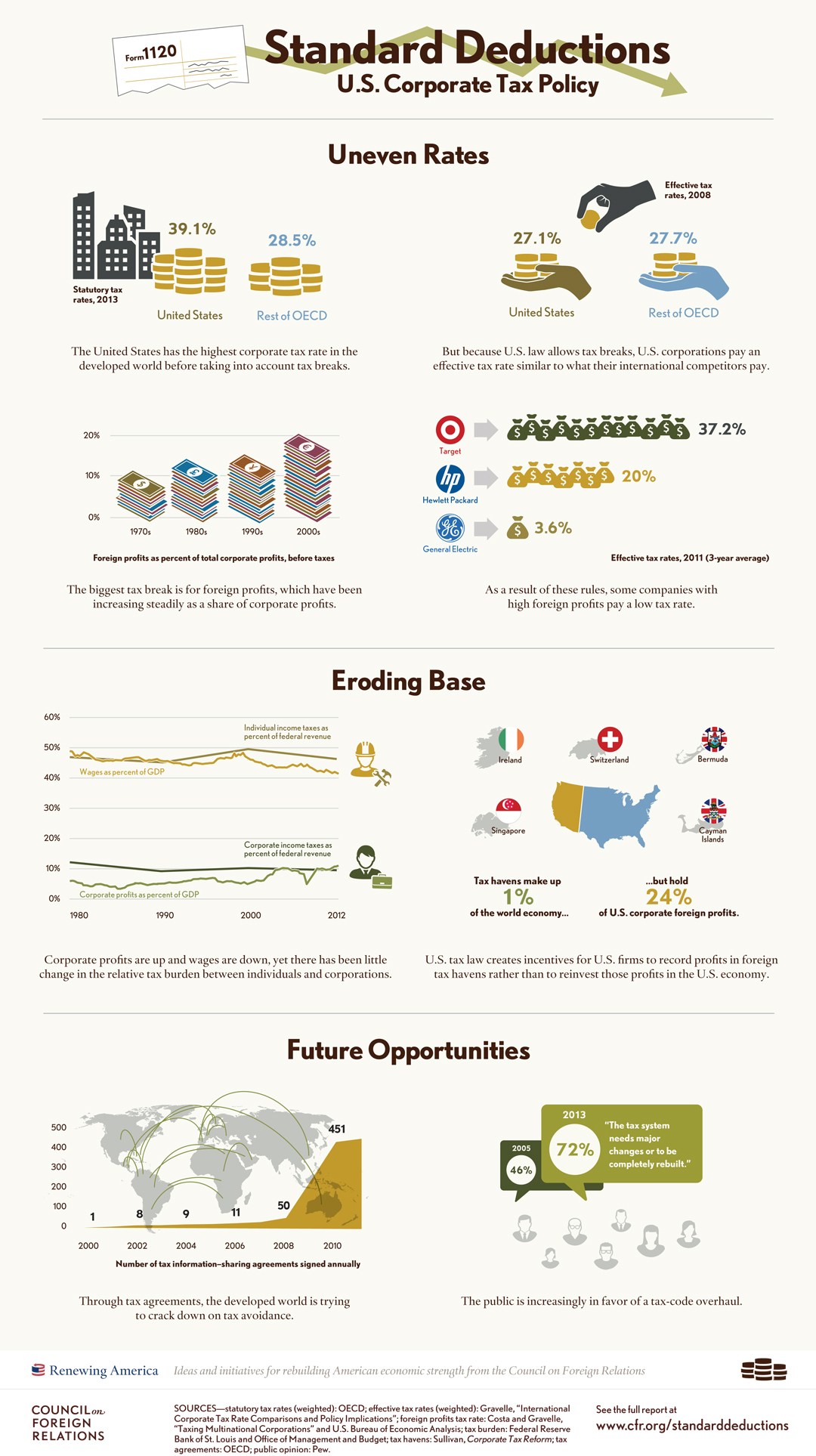 Standard Deductions: U.s. Corporate Tax Policy | Council On Foreign  Relations