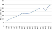 Mexican Exports Since NAFTA