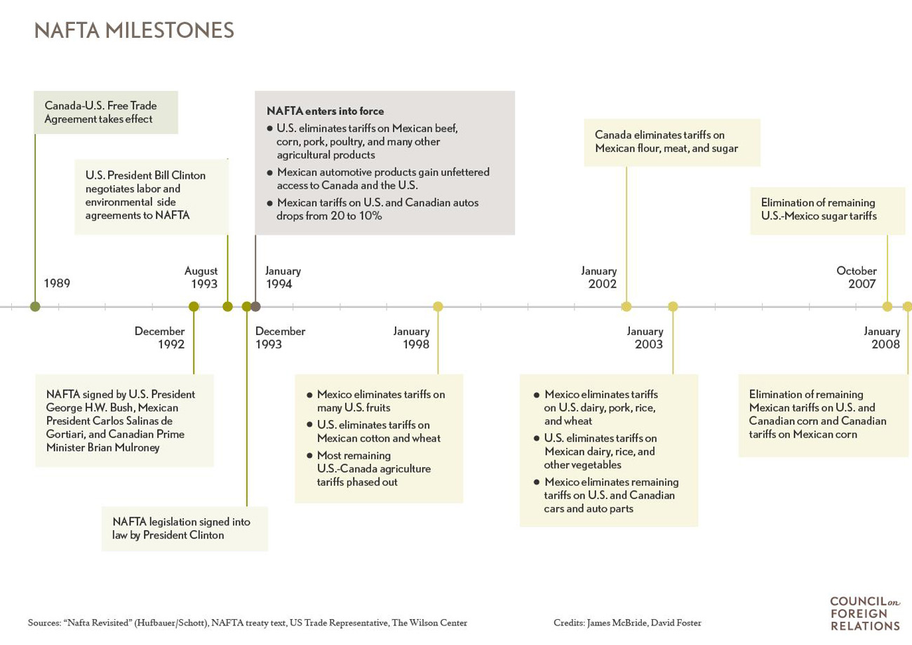 What Was the North American Free Trade Agreement (NAFTA)?