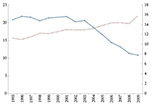 Poverty and Social Spending in Brazil