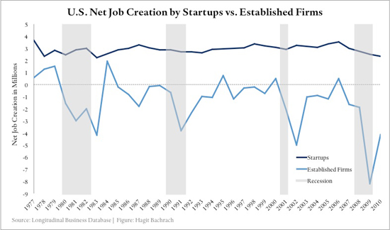 U.S. Entrepreneurship and Venture Capital