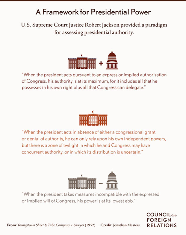 presidential-power-in-relation-to-congress-jameslbuckley