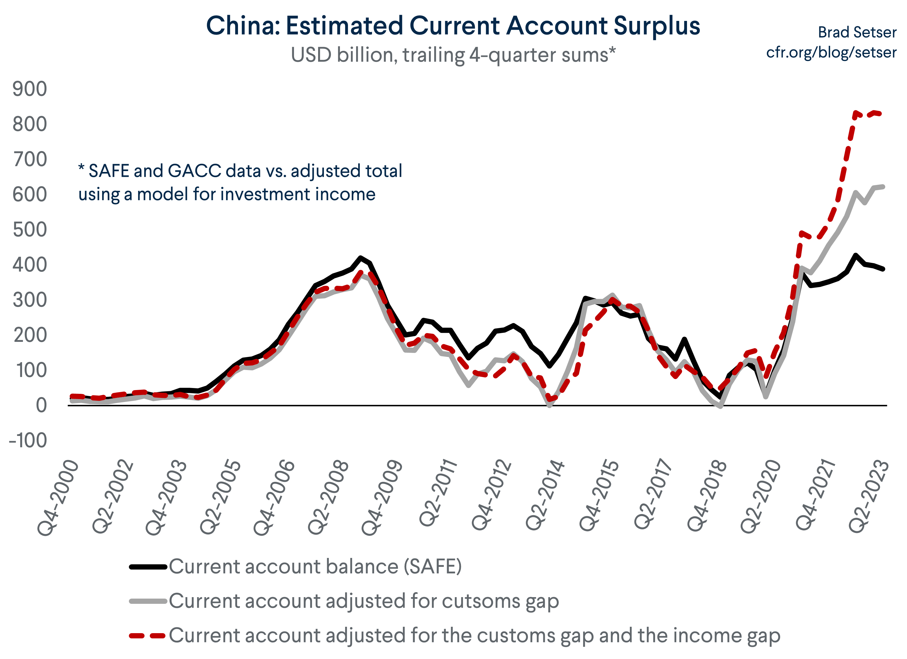 China's Current Account Surplus Is Likely Much Bigger Than Reported