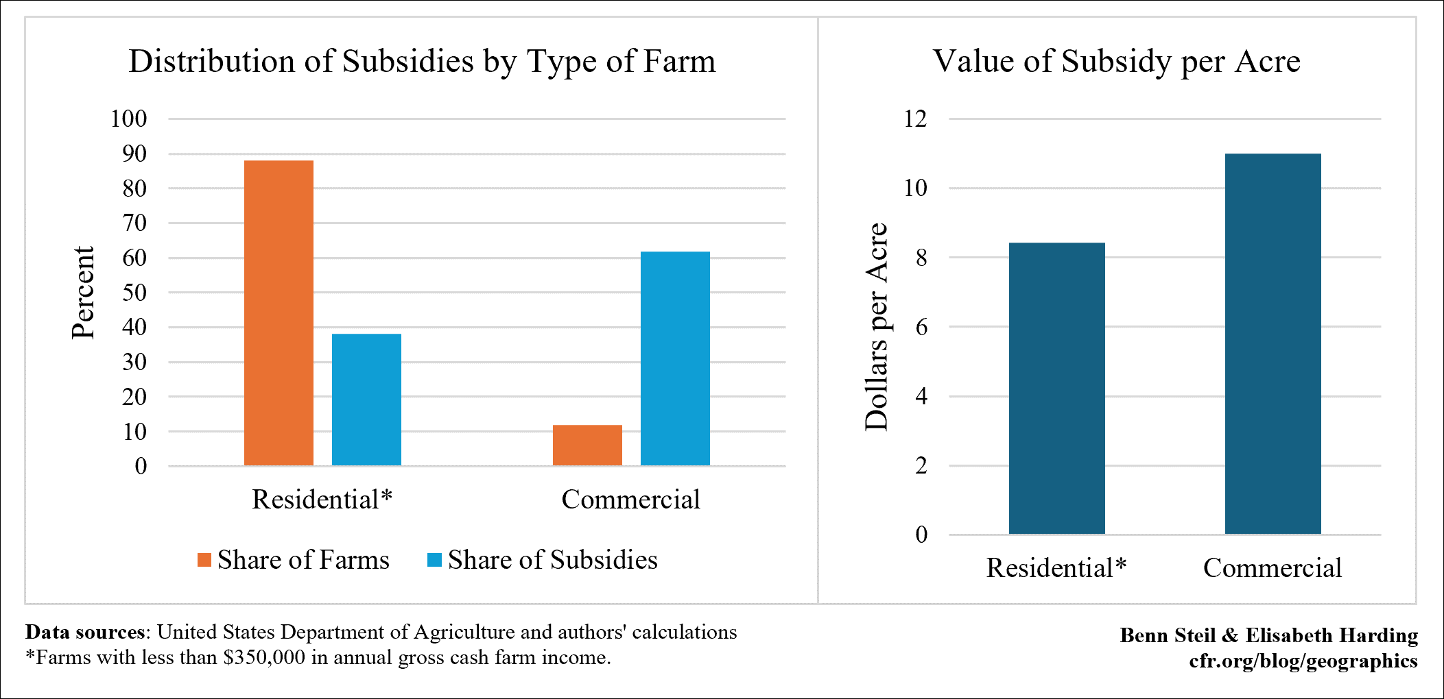 The Farm Legacy of Henry Wallace: Regressive Subsidies
