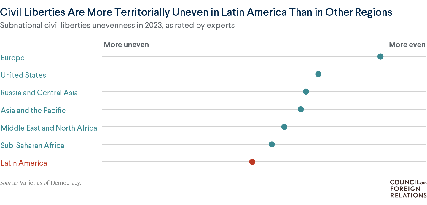 A chart of ratings of civil liberties unevenness in regions of the world, showing that Latin America is rated as the most uneven