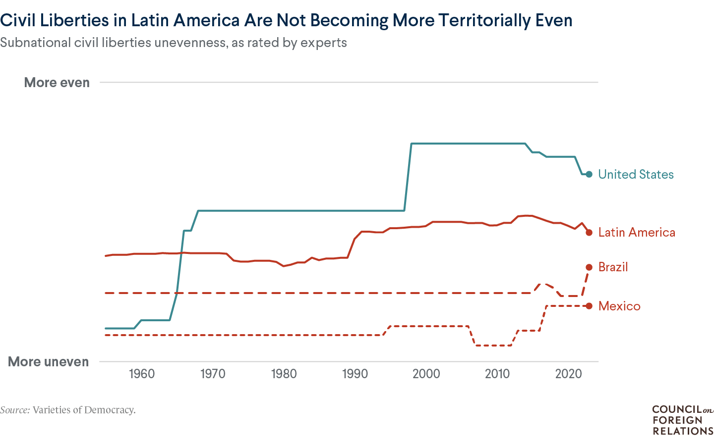A line chart showing that ratings of civil liberties in Latin America grew more even but has stagnated in the 2000s