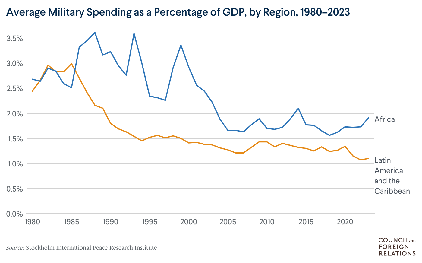 Chart of Average Military Spending as a Percentage of GDP, by Region, 1980-2023