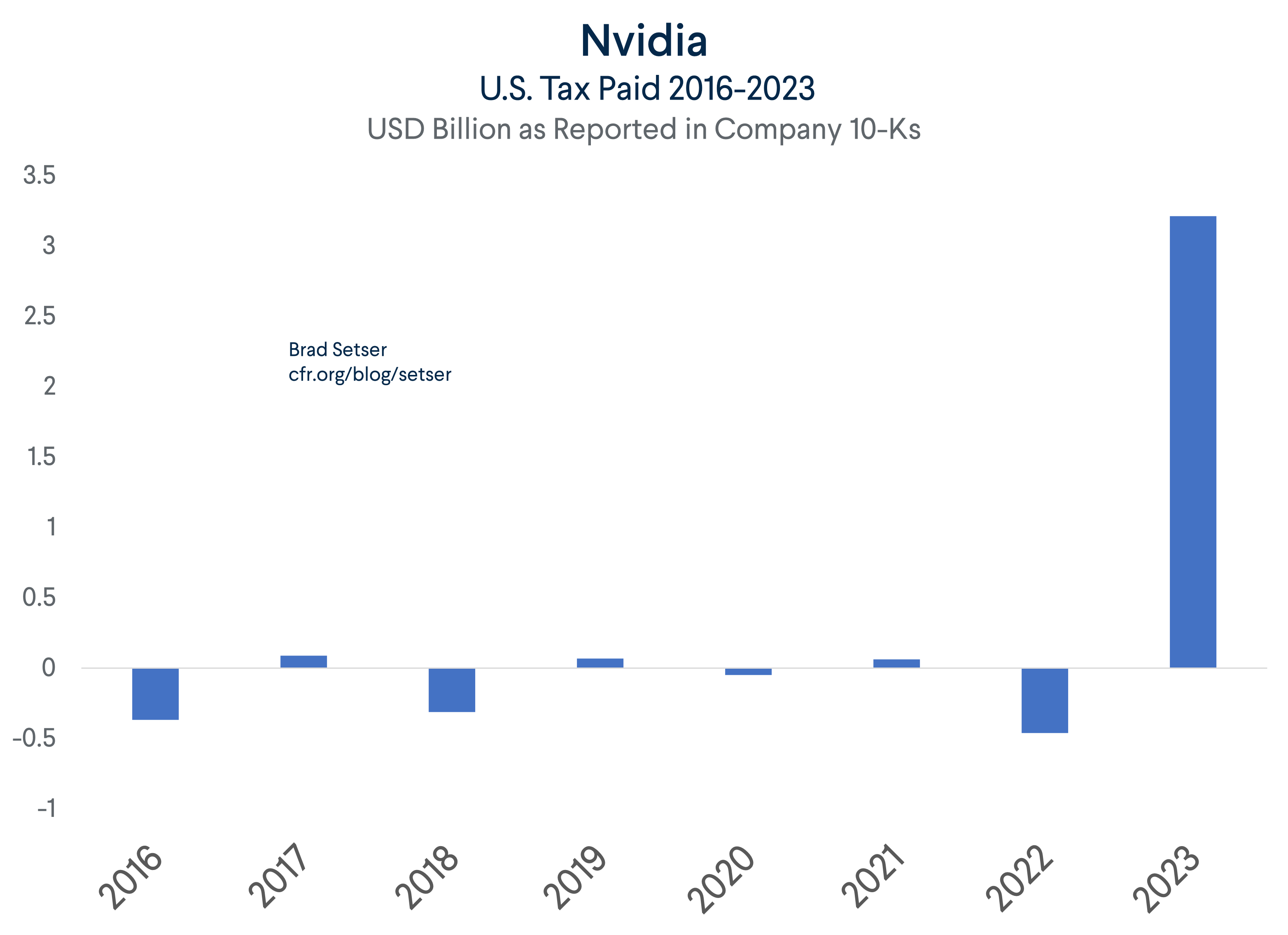 The Spotty International Tax Record of Big U.S. Technology Companies