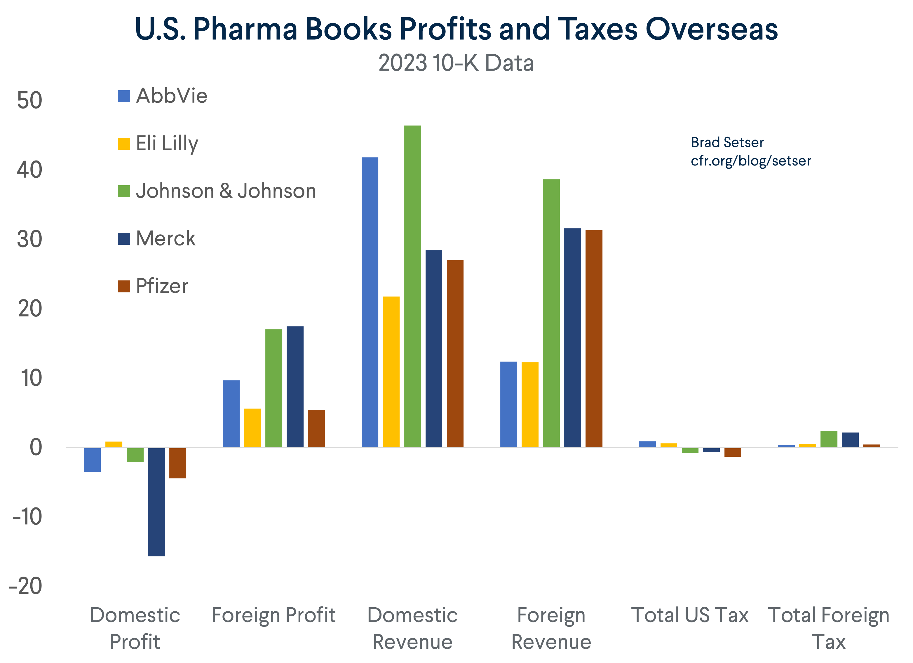 American Pharmaceutical Companies Aren’t Paying Any Tax in the United States