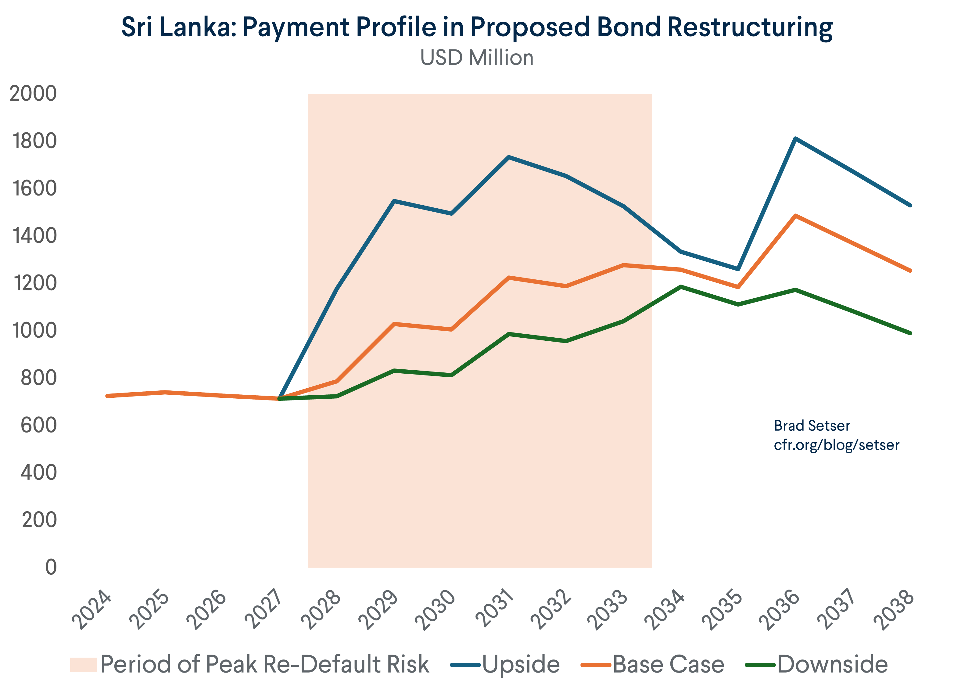 Sri Lanka’s Bond Deal Should Not Set A Precedent