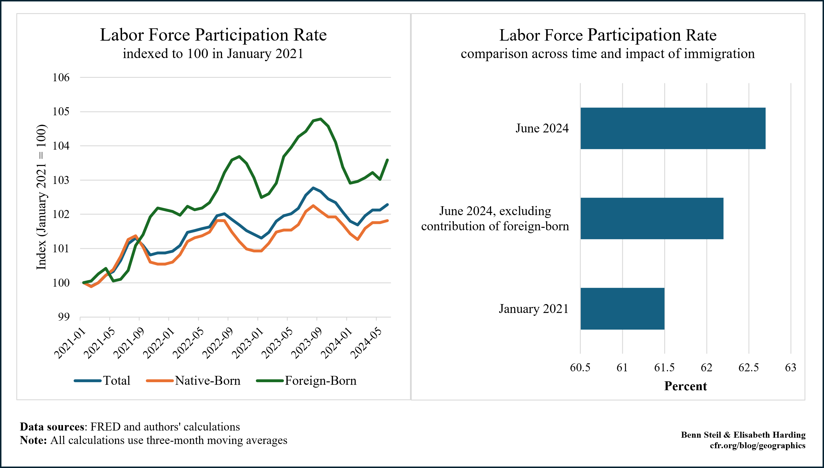 Labor Force Participation Rate