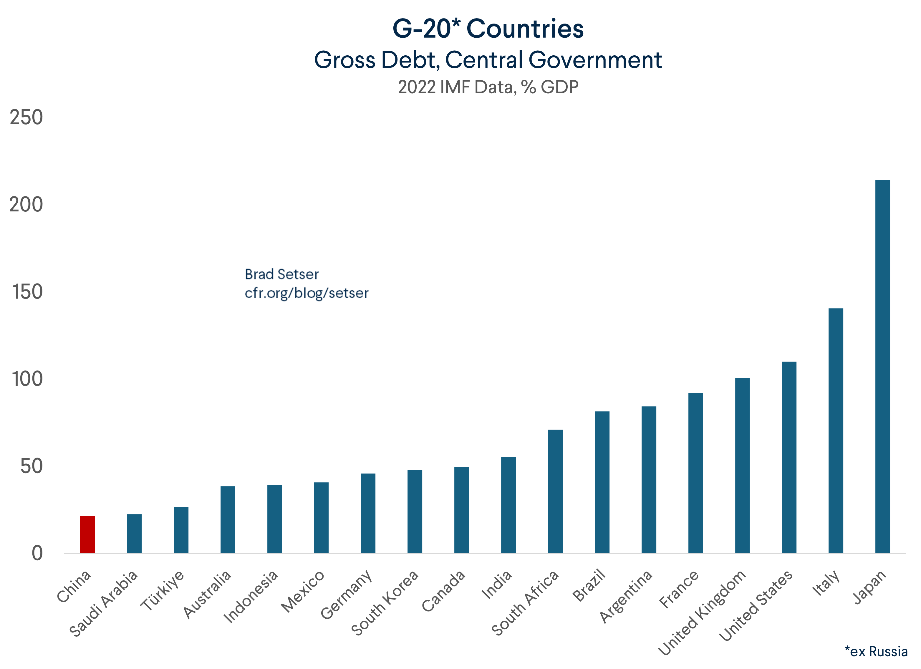 Beijing Still Has Fiscal Space