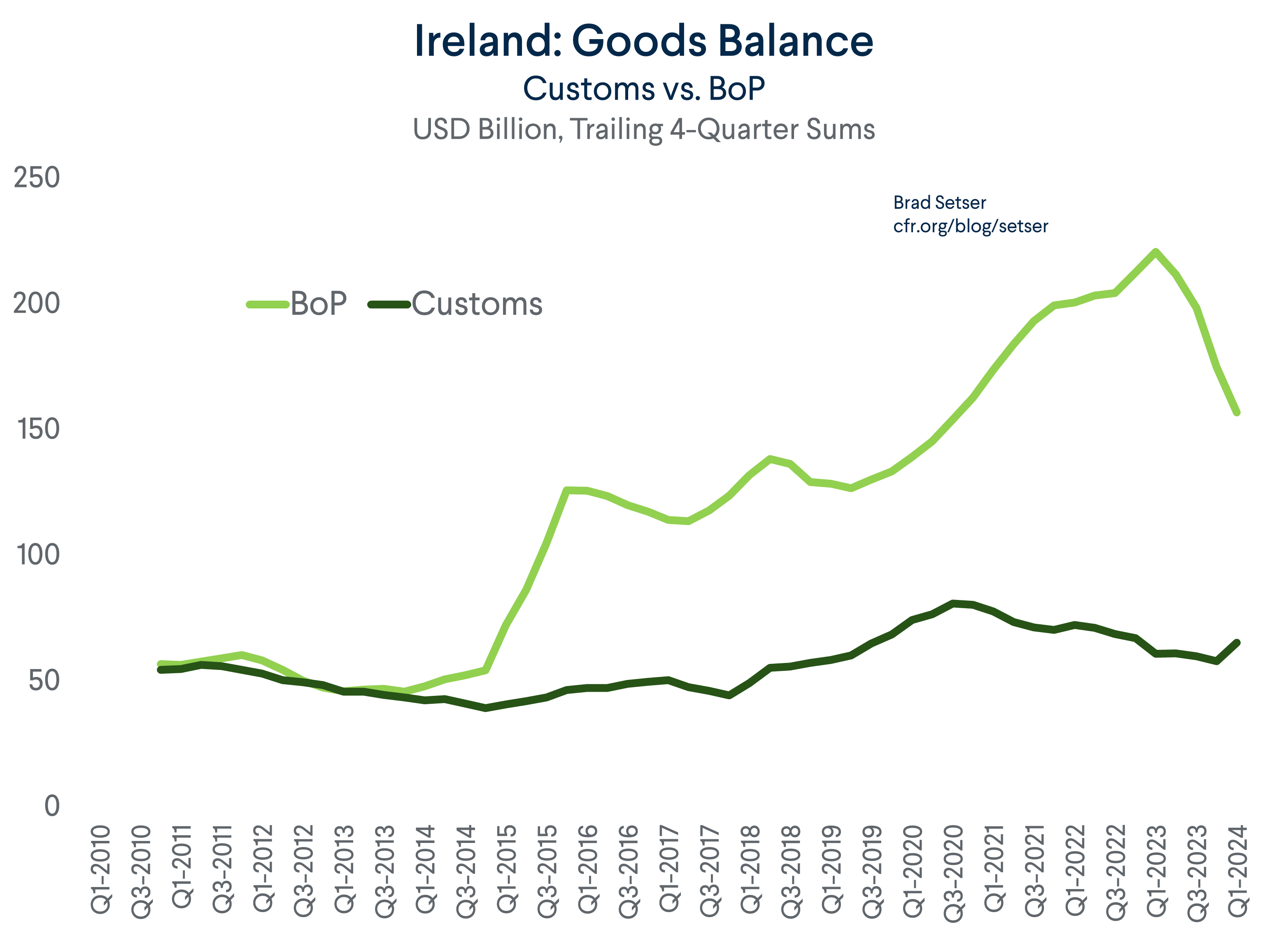 The iPhone, Chinese Customs Data, and China’s Balance of Payments Puzzle