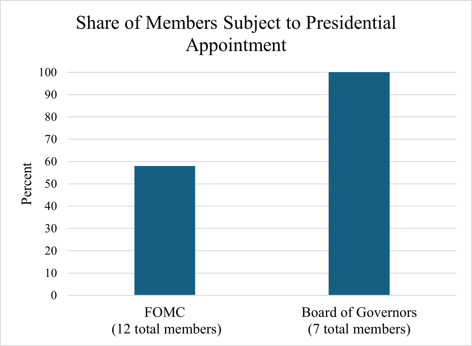 How Trump Can Control the Fed