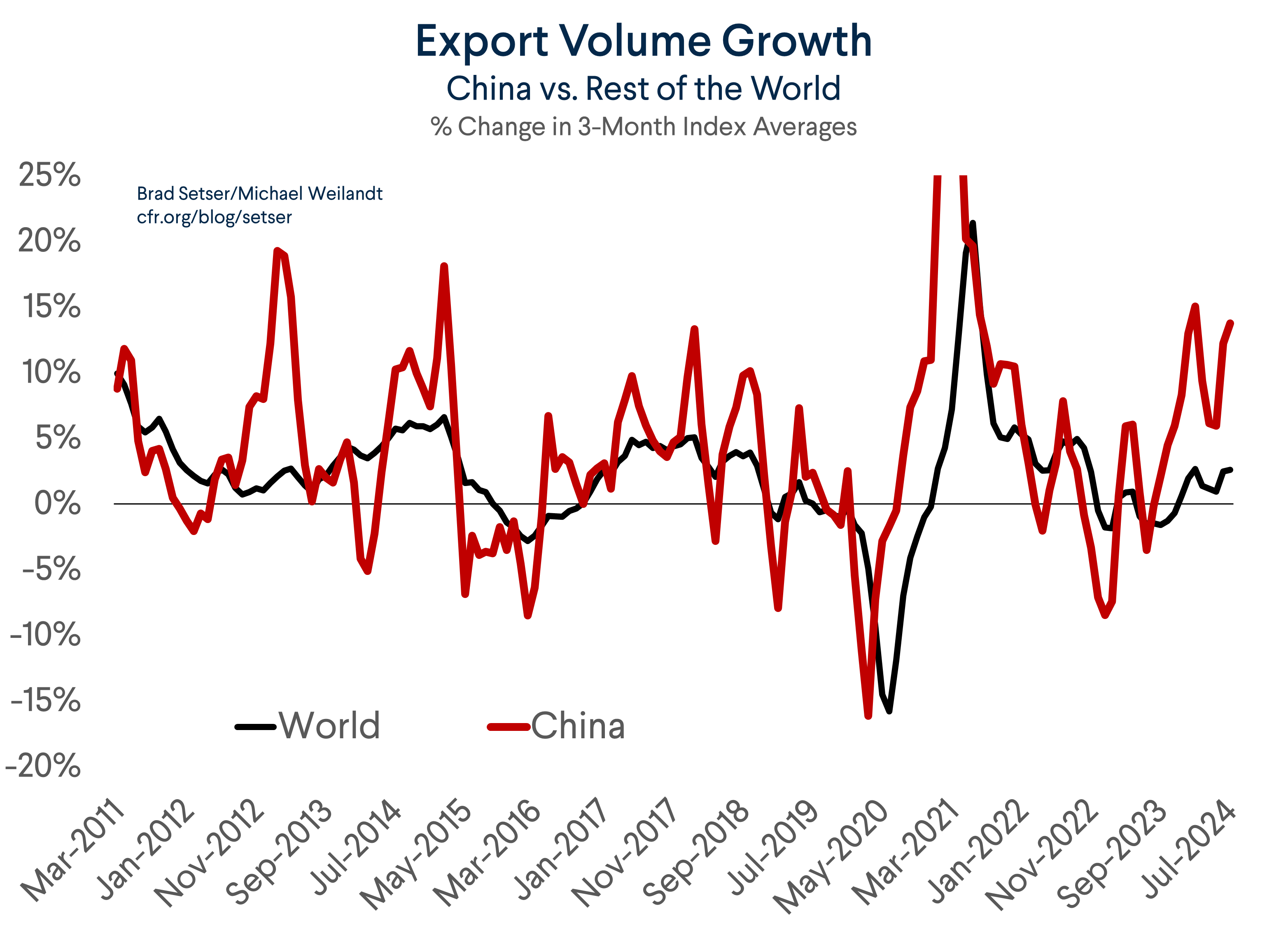 China’s Stunning 2024 Export Growth