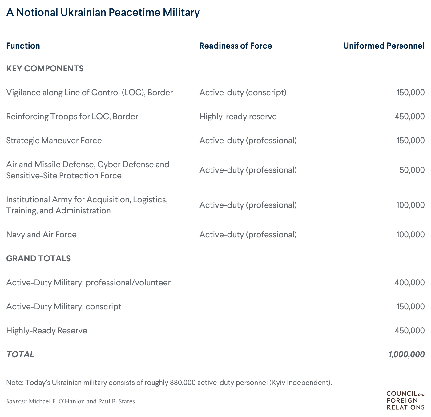 Notional peacetime military for Ukraine.