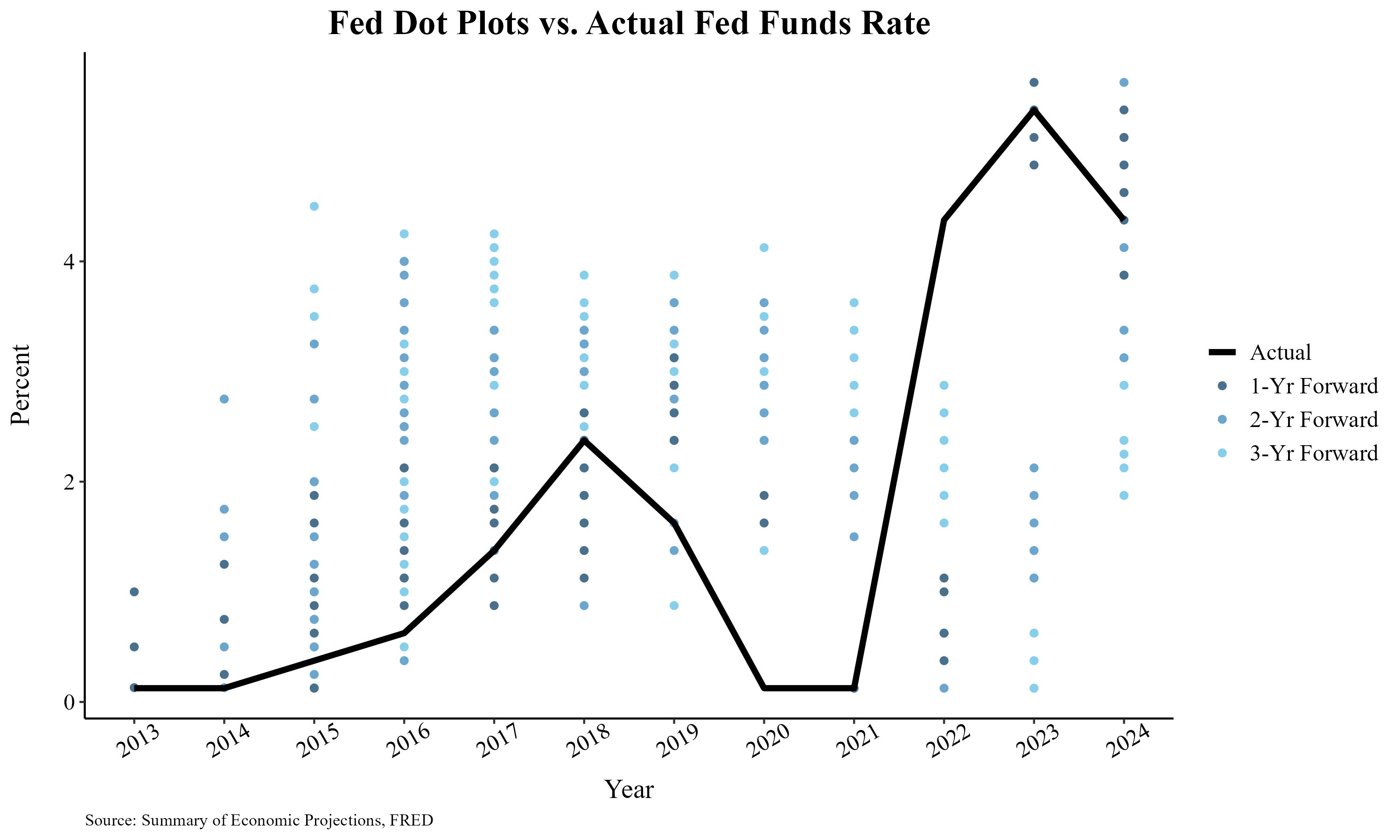 Why the Fed Should Stop Forward Guidance