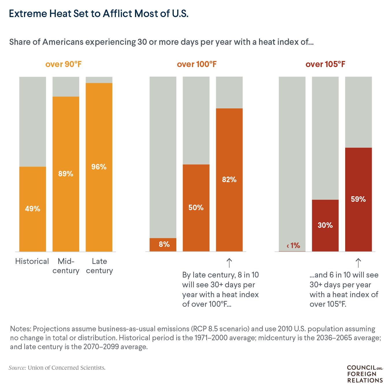 A bar chart showing that by late century a majority of Americans will experience 30 or more days per year of 105 degrees