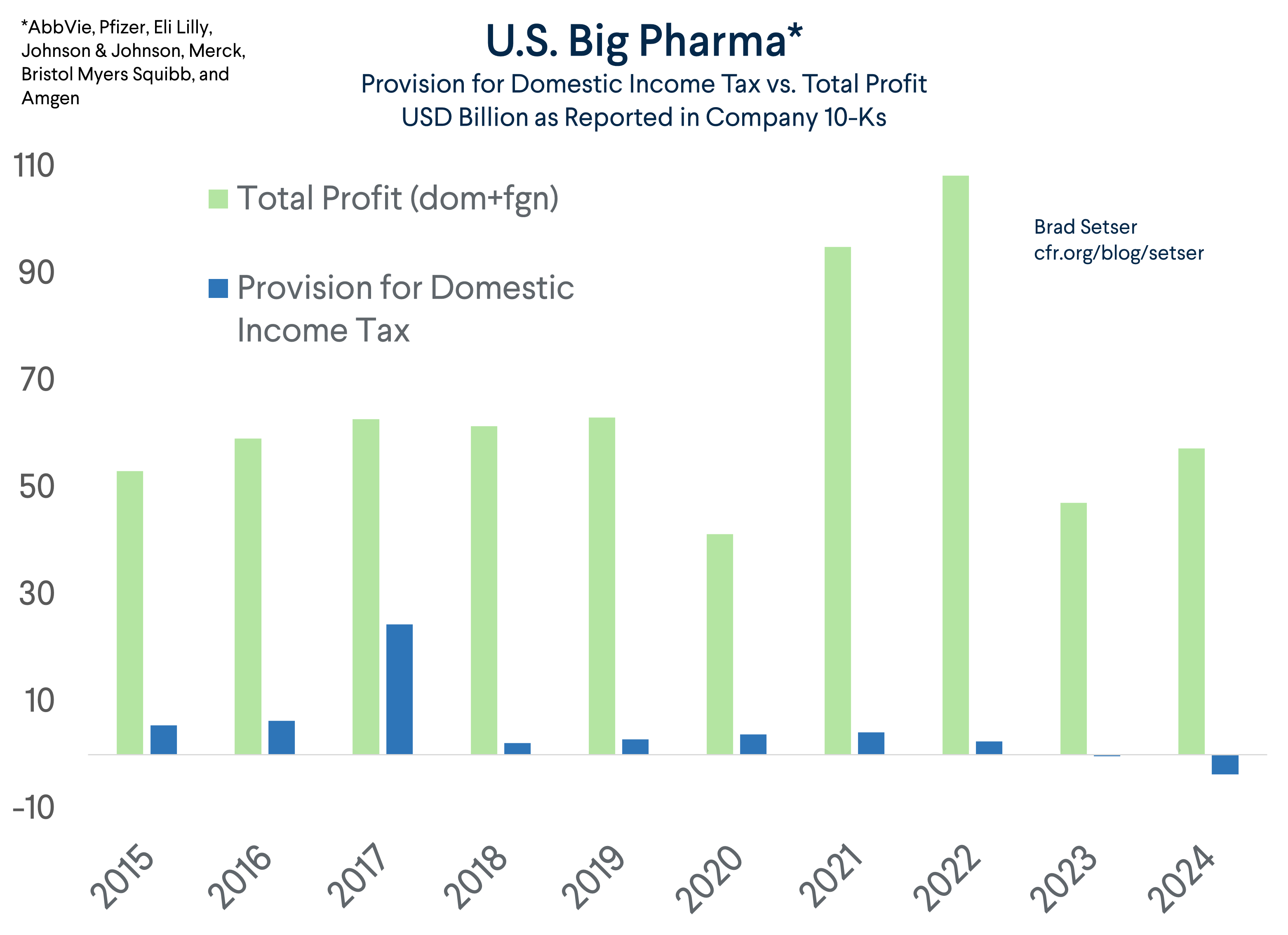 American Pharmaceutical Companies Still Aren’t Paying Tax in the U.S.