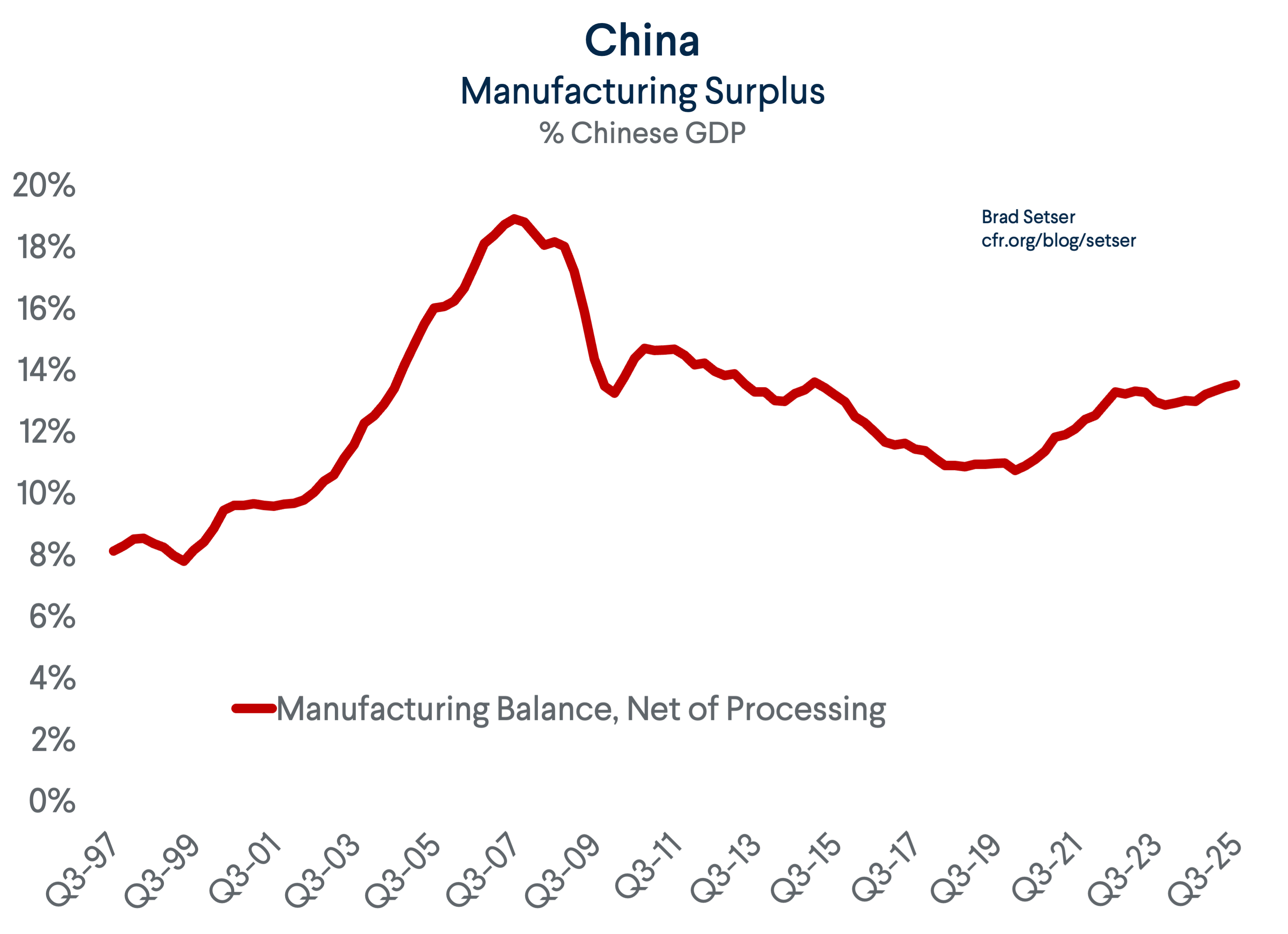 China’s Massive Surplus is Everywhere (Yet The IMF Still Has Trouble Seeing It Clearly)