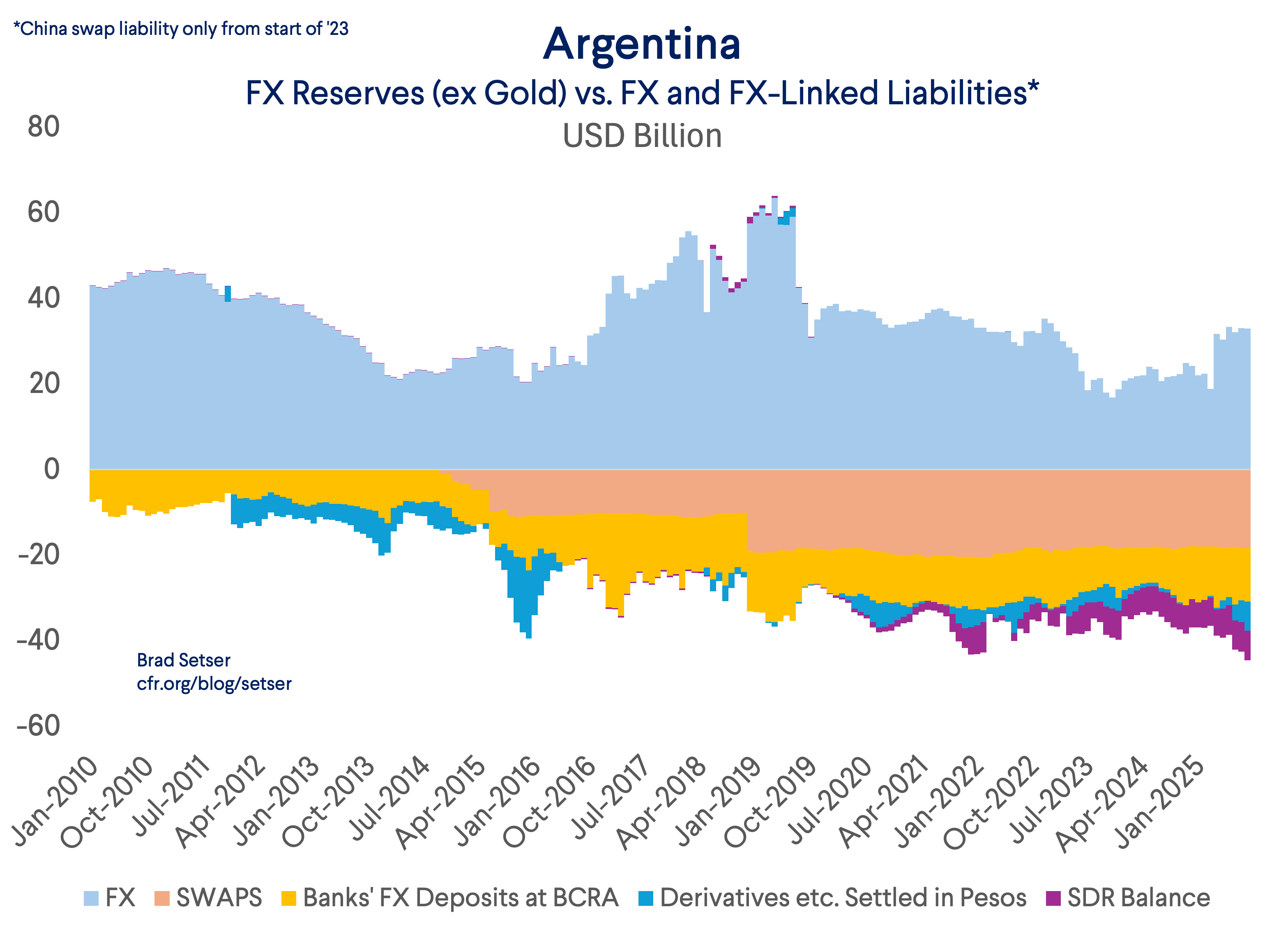 Argentina Needs Foreign Exchange Reserves of its Own