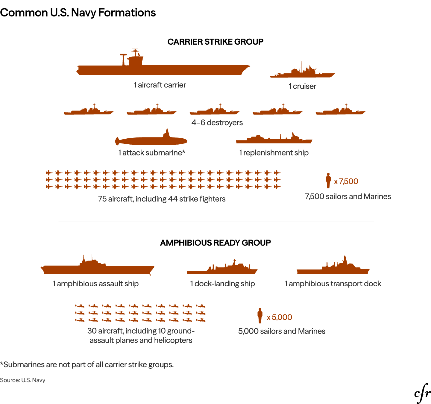 An infographic showing common U.S. navy formations, including a carrier strike group and amphibious ready group