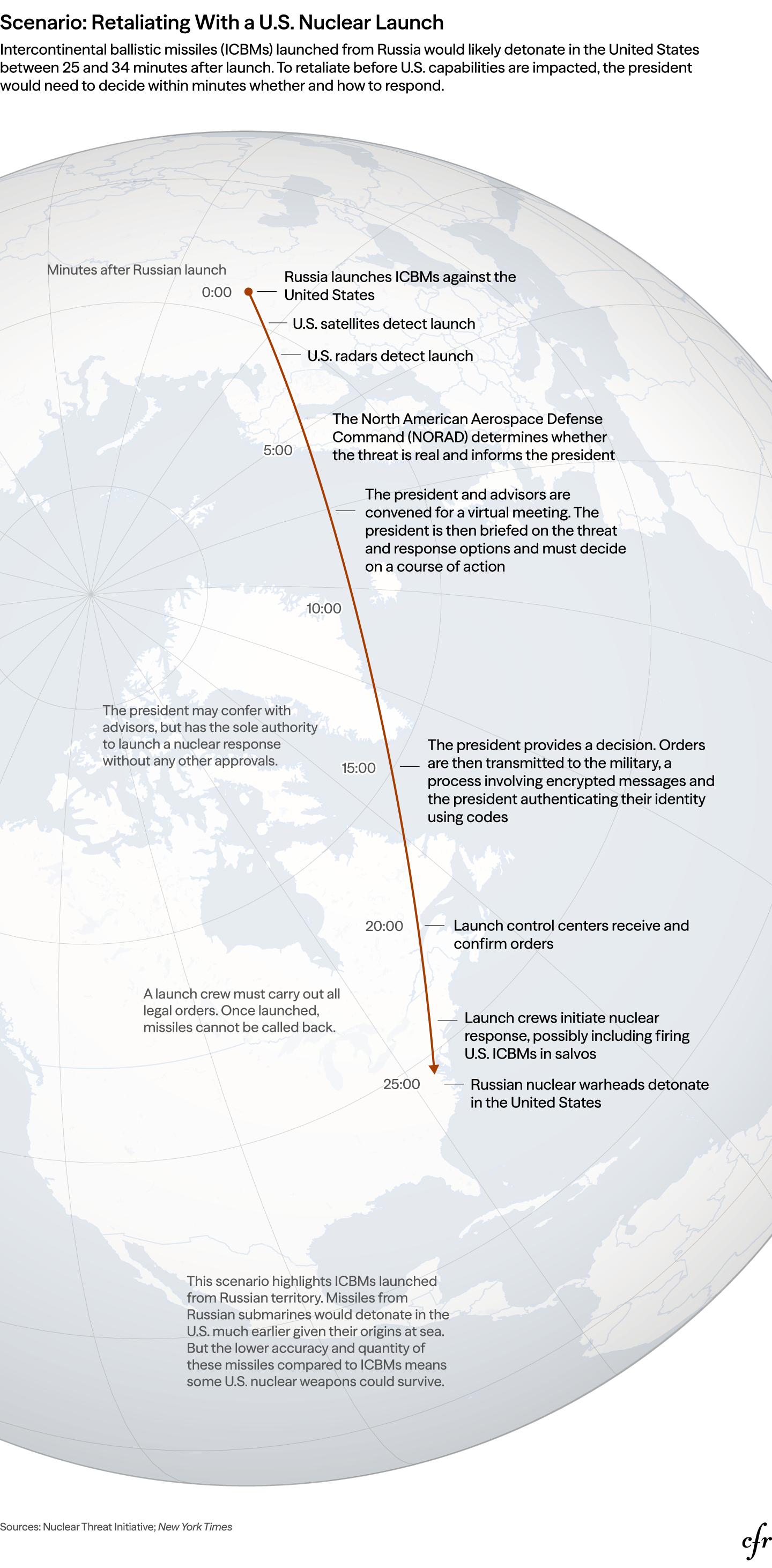 An infographic showing the process for the US launching a nuclear missile in response to a hypothetical nuclear attack by Russia
