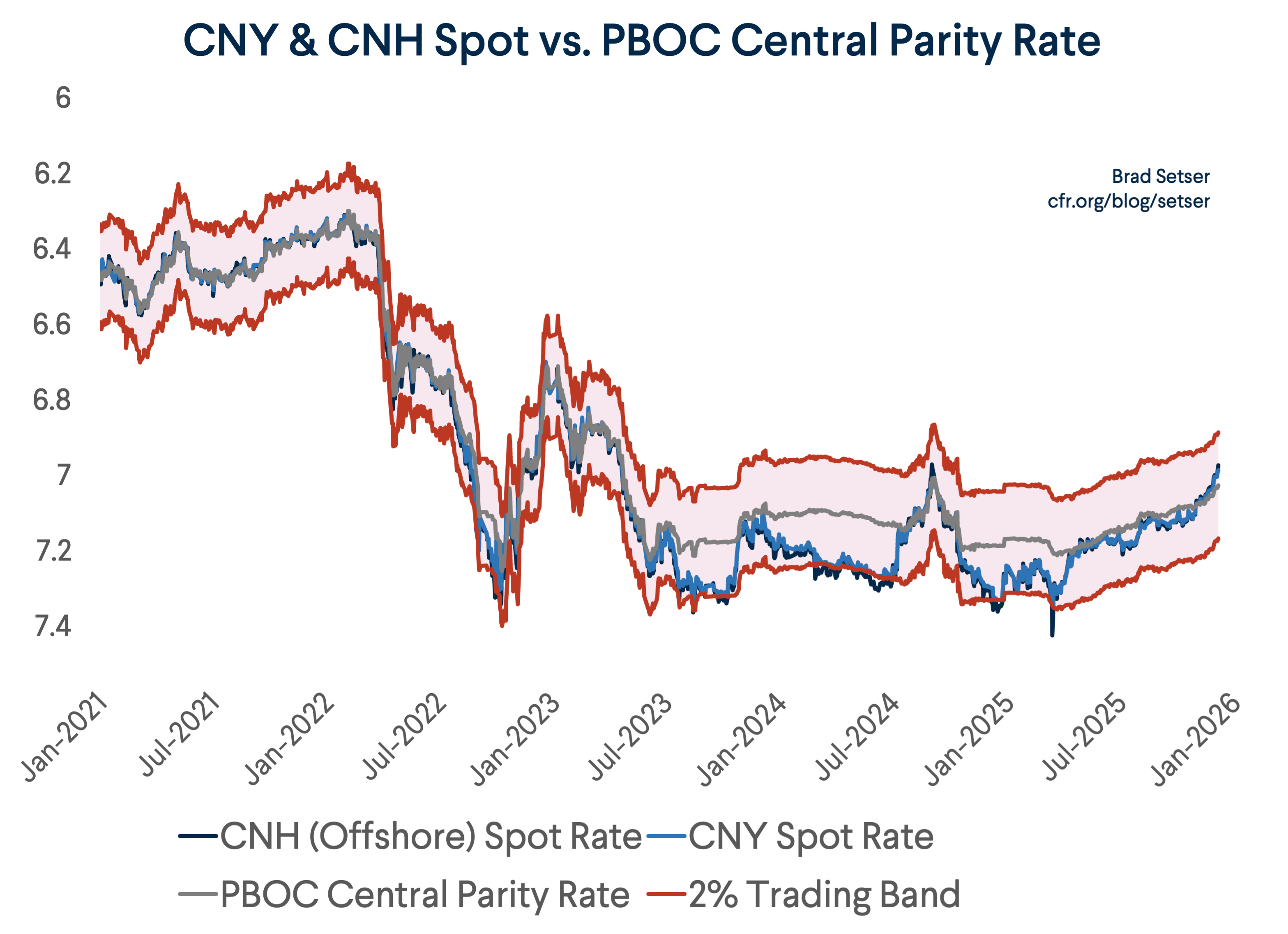 China’s Currency is Now Facing Substantial Appreciation Pressure